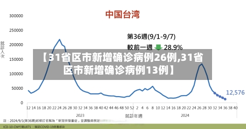 【31省区市新增确诊病例26例,31省区市新增确诊病例13例】-第3张图片