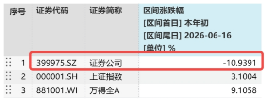 “旗手”高频异动	，顶流券商ETF华宝（512000）逆市3连阳，年内仍明显滞涨，机构：券商定价逻辑已重构