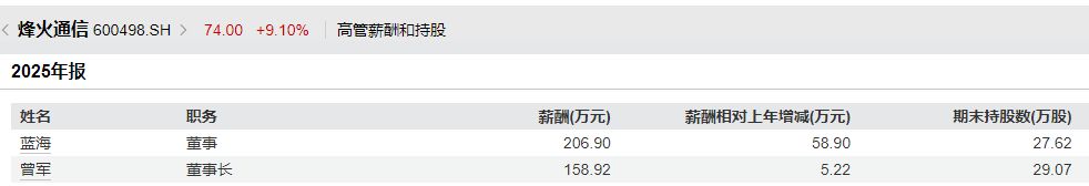 千亿元市值光通信牛股换帅！曾军提前半年辞任	，同岁“老兵”蓝海接棒烽火通信董事长