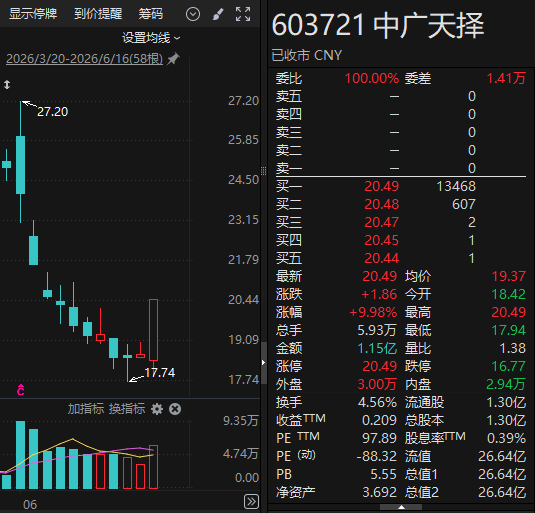 600228，筹划控制权变更！603721，明起停牌！今日股价双双涨停