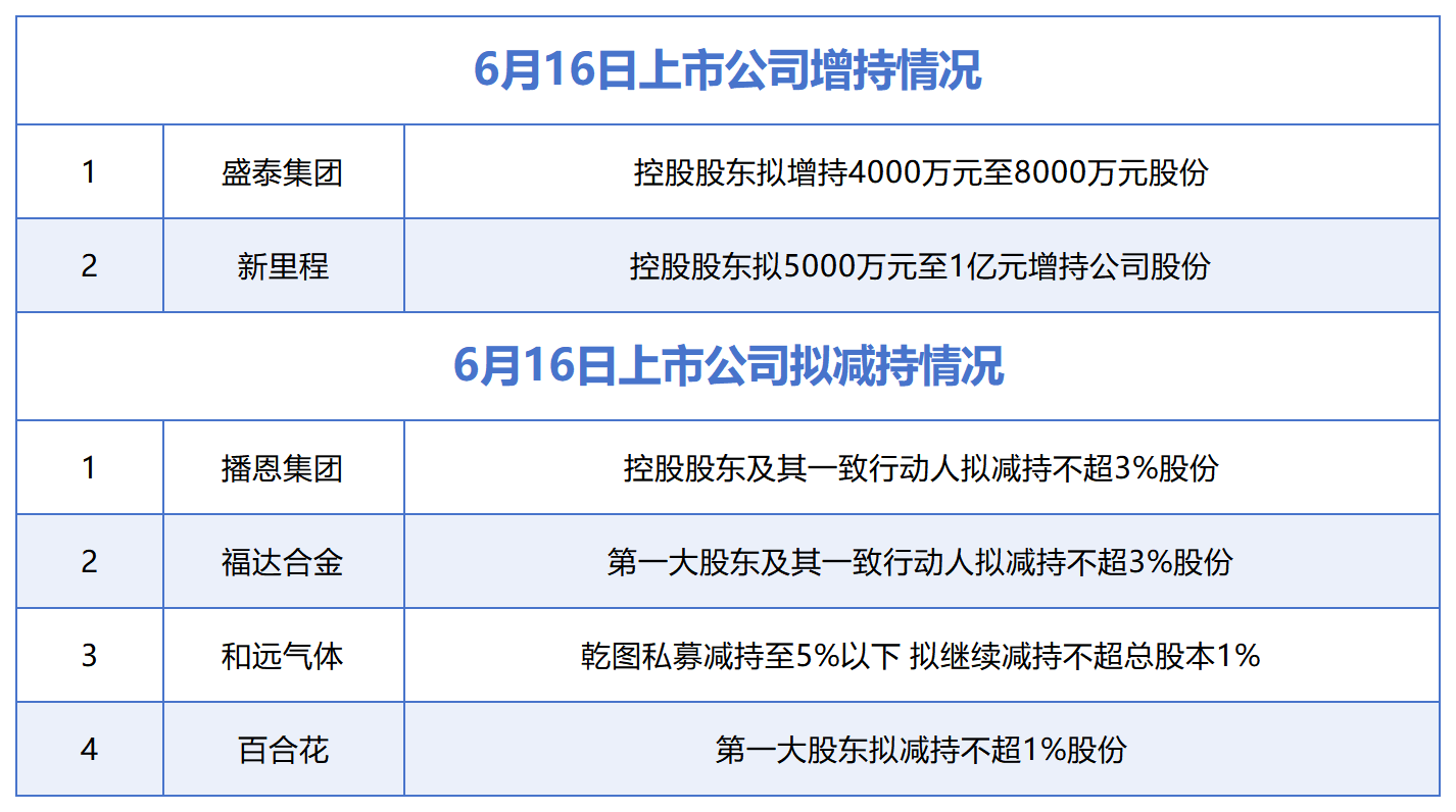 6月16日增减持汇总：盛泰集团、新里程披露增持情况，播恩集团等4股拟减持（表）