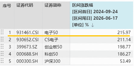 新高又新高！电子ETF华宝（515260）再涨2.7%！寒武纪登顶A股吸金榜！存储	、PCB、玻璃基板…全线爆发！