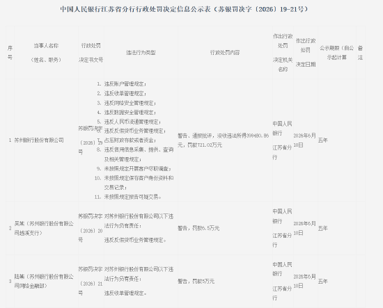 苏州银行被罚721.02万元，涉违反账户管理规定等11项违法行为