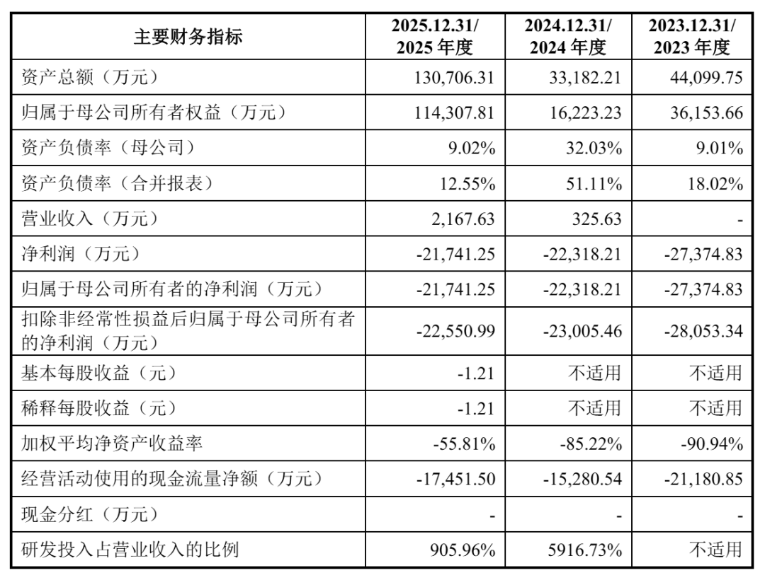 三年亏超7亿、尚无药品上市，天泽云泰闯关科创板