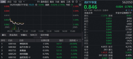 创新药再受挫，华宝基金港股通创新药ETF（520880）历史新低！龙头密集回购增持	，底部价值信号已现？
