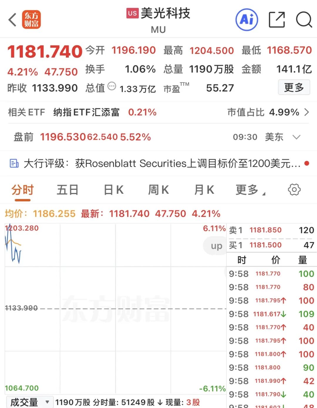 盈利暴增1000%？存储巨头，深夜大涨！