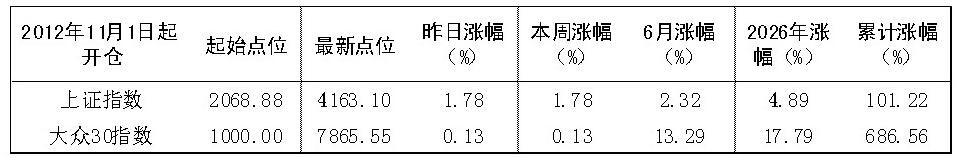 2026年6月22日“大众30”成份股报告