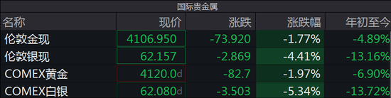 国际金价急降	，A股黄金全线重挫