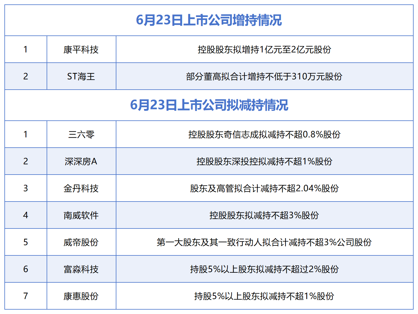 6月23日增减持汇总：康平科技、ST海王披露增持情况，三六零等7股拟减持（表）