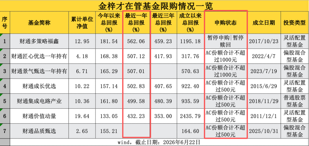 金梓才，旗下多只基金一起限购！