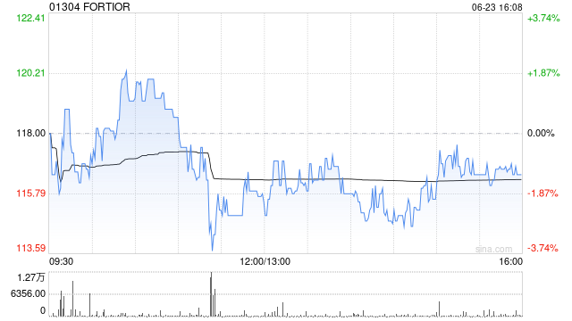 FORTIOR获朱雀基金增持3.72万股 每股作价约121.35港元
