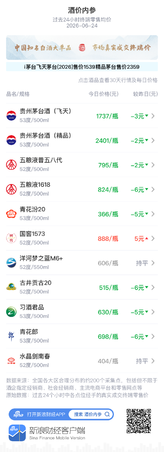 酒价内参6月24日费用发布：五粮液1618下跌6元