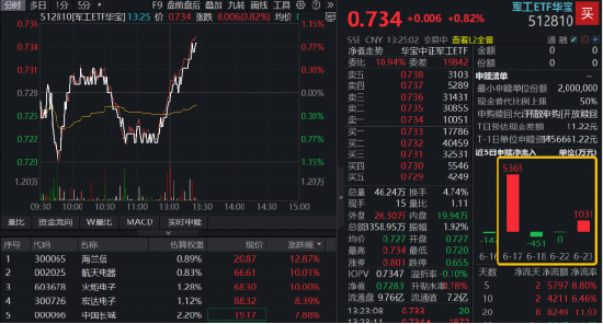 军工午后异动，多股涨超10%！华宝基金军工ETF（512810）急速翻红！机构：军工产业进入全面成长新阶段
