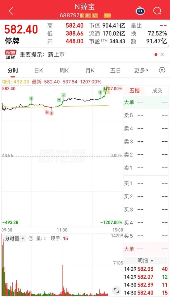 一日10倍！刚刚，A股又诞生一只10倍股