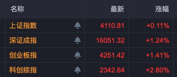 存储芯片，放量上攻！新股首日上市大涨逾1200%，中一签浮盈27万元！603986，尾盘涨停！