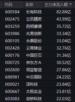 存储芯片，放量上攻！新股首日上市大涨逾1200%，中一签浮盈27万元！603986	，尾盘涨停！