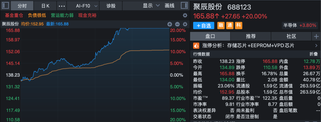 存储芯片	，放量上攻！新股首日上市大涨逾1200%，中一签浮盈27万元！603986，尾盘涨停！