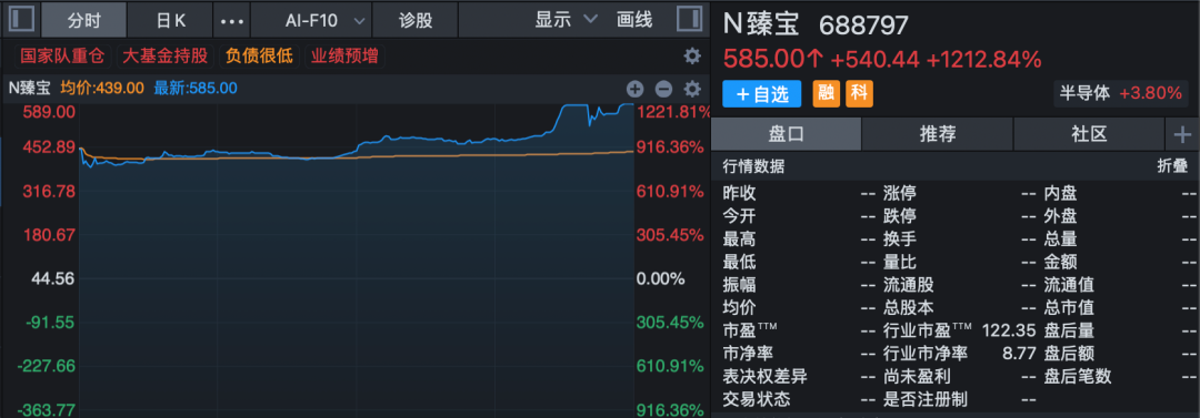 存储芯片	，放量上攻！新股首日上市大涨逾1200%，中一签浮盈27万元！603986，尾盘涨停！
