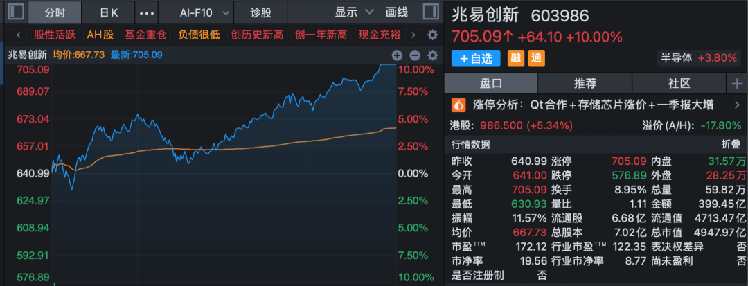 存储芯片，放量上攻！新股首日上市大涨逾1200%	，中一签浮盈27万元！603986，尾盘涨停！