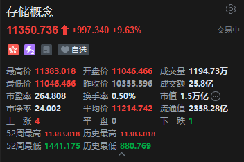 美光季报炸裂！港股存储概念集体走强	，兆易创新股价续创历史新高